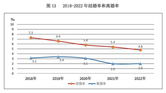 9连降！跌破700万对，中国去年结婚人数比上年降10.6%！25至29岁结婚人群占比最多（组图） - 3