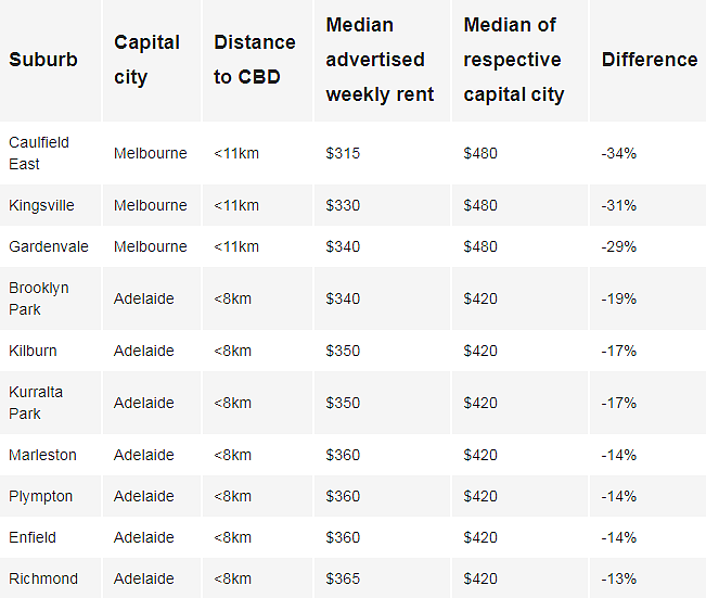 数据 | 1%！澳洲空置率创历史新低，租金上涨无休，租户福地大盘点！（组图） - 5