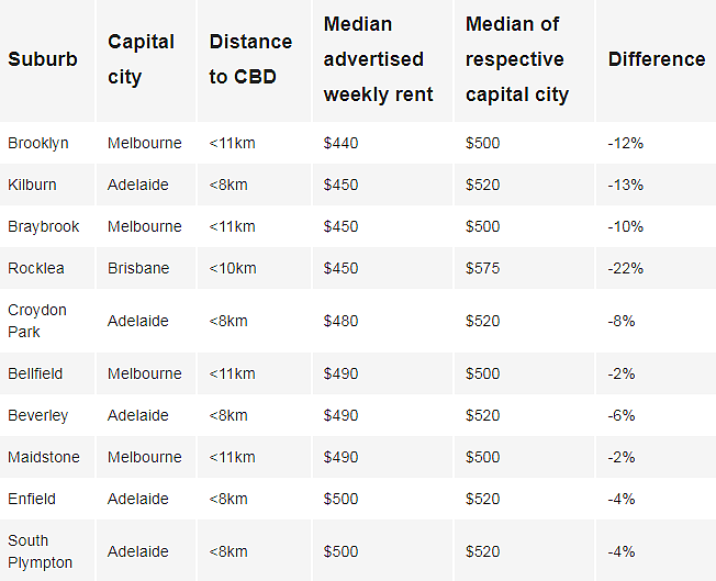 数据 | 1%！澳洲空置率创历史新低，租金上涨无休，租户福地大盘点！（组图） - 4