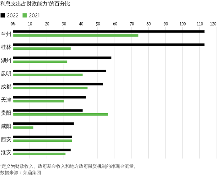 华尔街日报：六张图表解析中国地方政府债务问题（组图） - 6