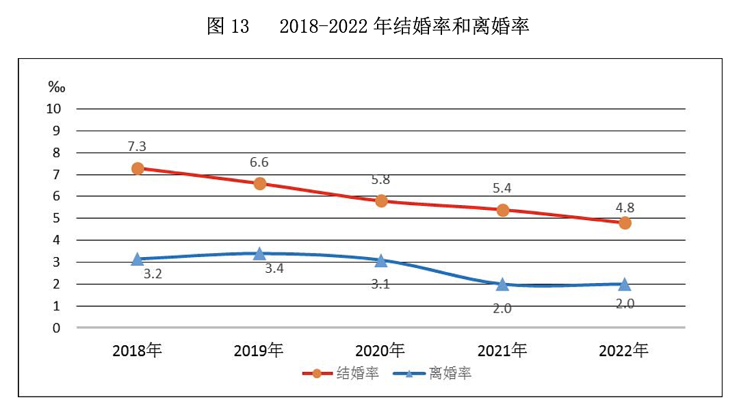 9连降！跌破700万对，中国去年结婚人数比上年降10.6%（组图） - 3
