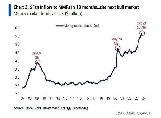 美银Hartnett：2024年最好的交易是美债、黄金和美股滞涨股，下注美国衰退！（组图） - 6