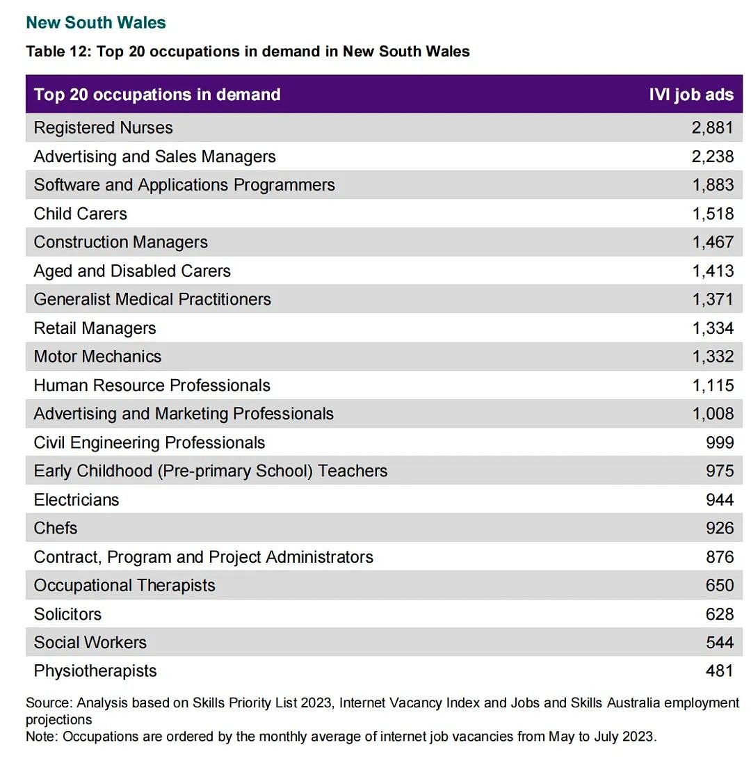 澳成留学生首选留学目的地，政府公布全澳及各州最紧缺20大职业！（组图） - 7
