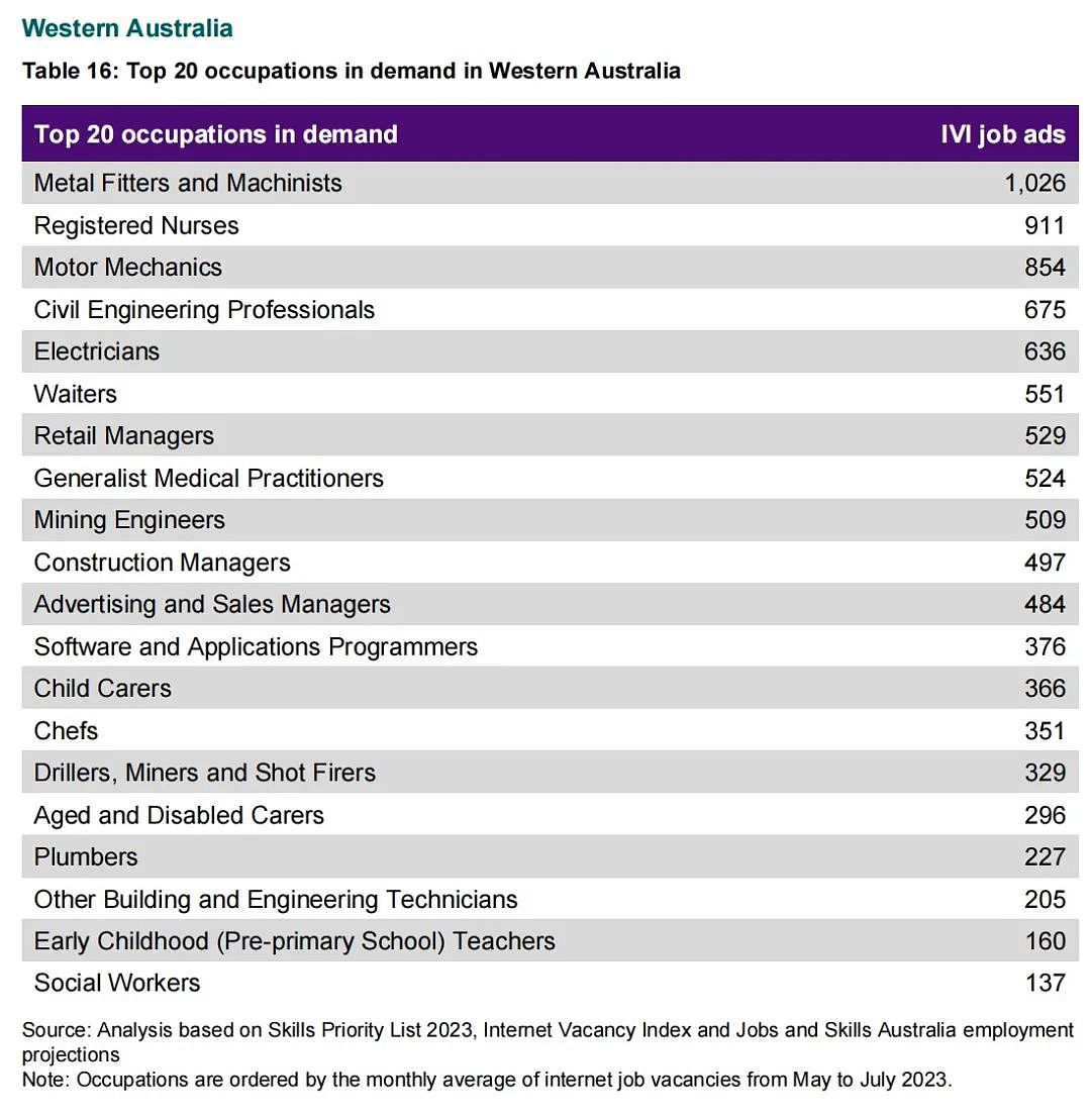 澳成留学生首选留学目的地，政府公布全澳及各州最紧缺20大职业！（组图） - 11
