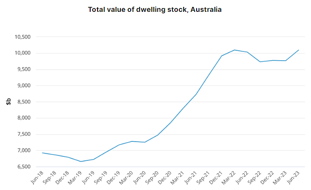 一个月激增$1000亿？澳洲住宅市场总价值突破$10.1万亿（组图） - 4