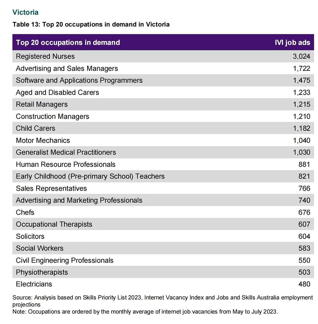 澳成留学生首选留学目的地，政府公布全澳及各州最紧缺20大职业！（组图） - 8