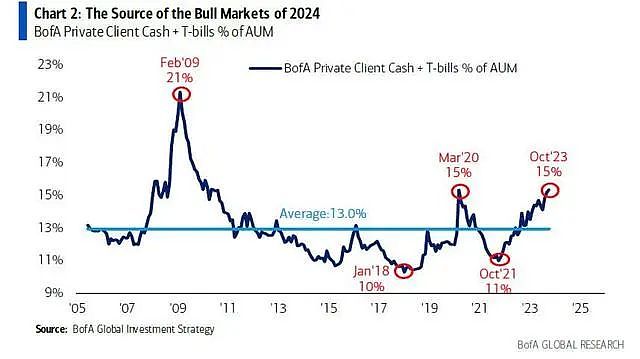 美银Hartnett：2024年最好的交易是美债、黄金和美股滞涨股，下注美国衰退！（组图） - 5