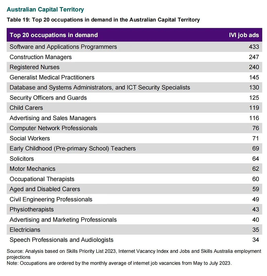 澳成留学生首选留学目的地，政府公布全澳及各州最紧缺20大职业！（组图） - 14