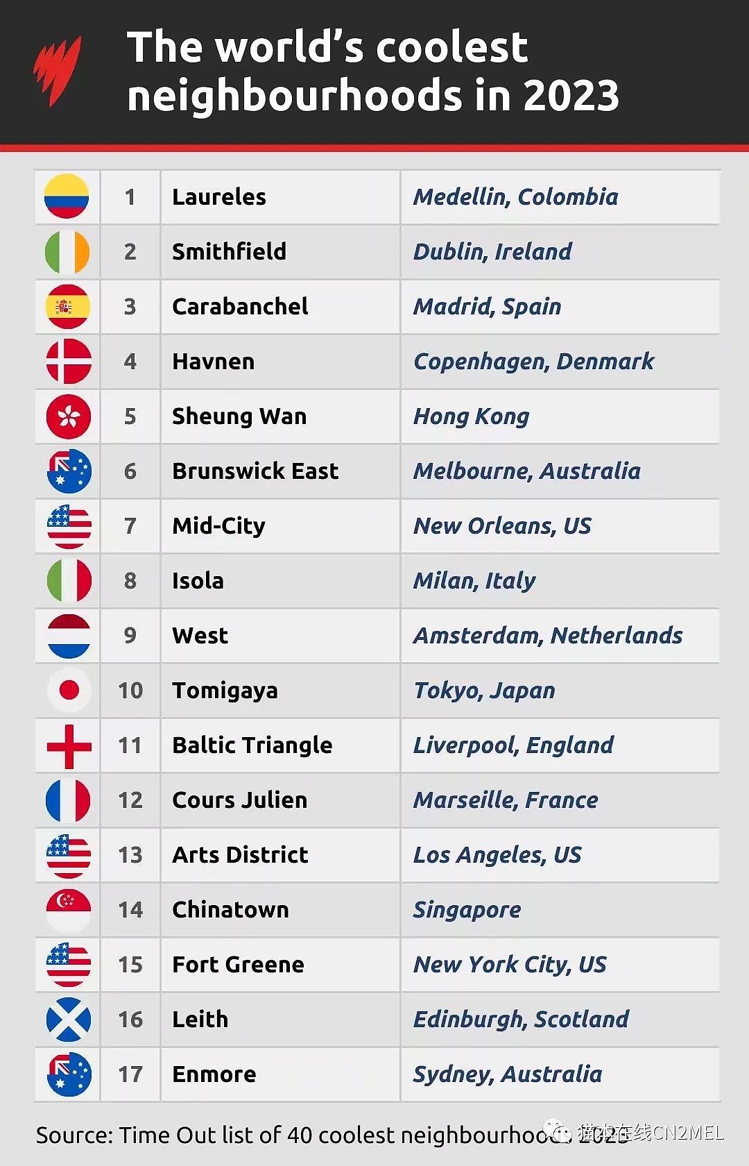 墨尔本和悉尼的这些区入选世界最酷区排行榜，看看有没有你住的地方（组图） - 2