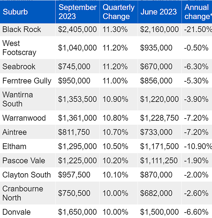 最新！墨尔本37个郊区房价大涨，涨幅超30%，接下来将全面上涨（组图） - 6