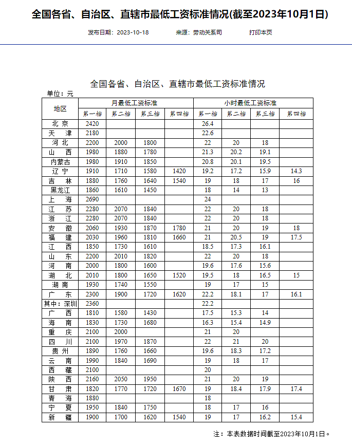 中国打工人最低工资标准：京沪最高，河南等16省份第一档月薪不低于2000元（组图） - 2