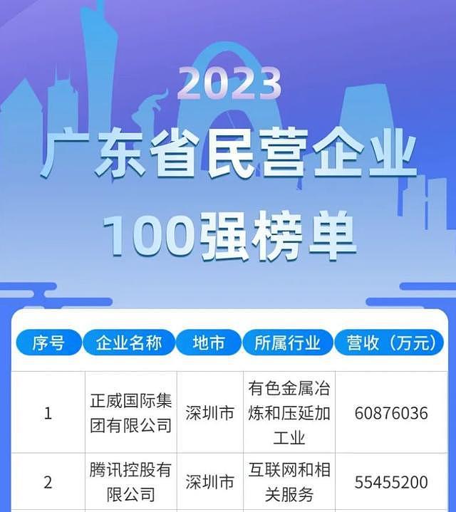 没按时给钱，“广东第一民企”创始人被限制高消费，公司年营收超7000亿元（组图） - 1