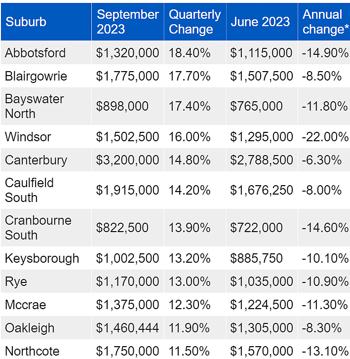 最新！墨尔本37个郊区房价大涨，涨幅超30%，接下来将全面上涨（组图） - 5