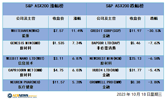 中国GDP数据助推澳指周三上扬，Whitehaven收购资产后股价飙升 - 4