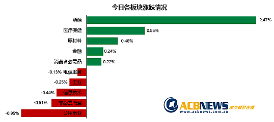 中国GDP数据助推澳指周三上扬，Whitehaven收购资产后股价飙升 - 3