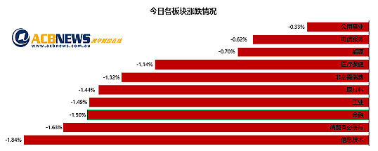 澳指周四下挫创四周最差单日表现，各板块全线回落科技股领跌 - 3