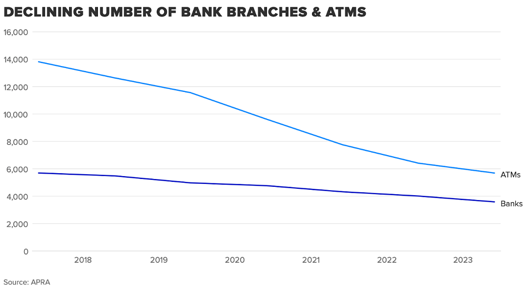 一年超400家！澳银行疯狂关店，连ATM都要没了（组图） - 2