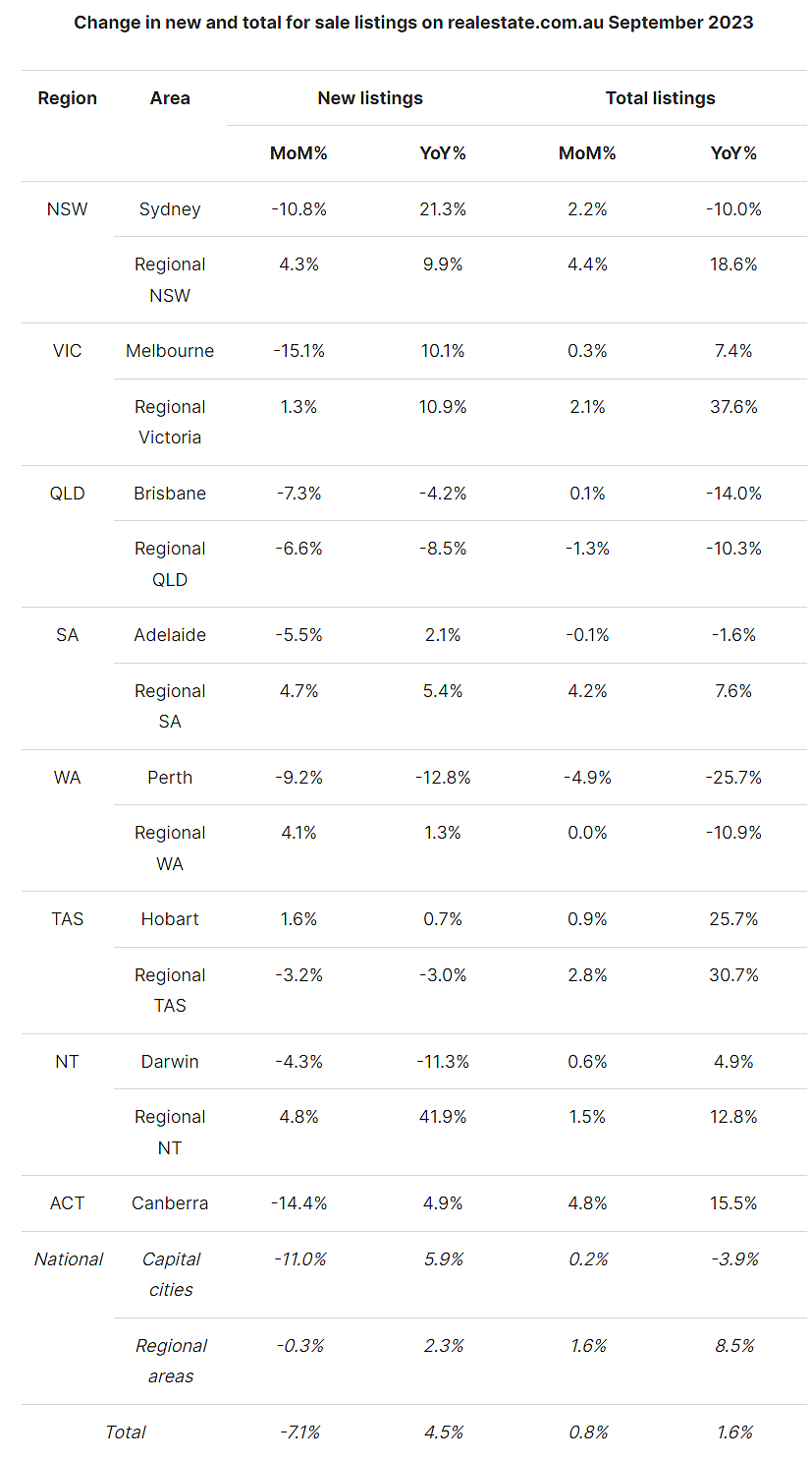 澳洲房市9月新上市房源同比增长4.5%，悉尼、墨尔本领跑！（组图） - 4