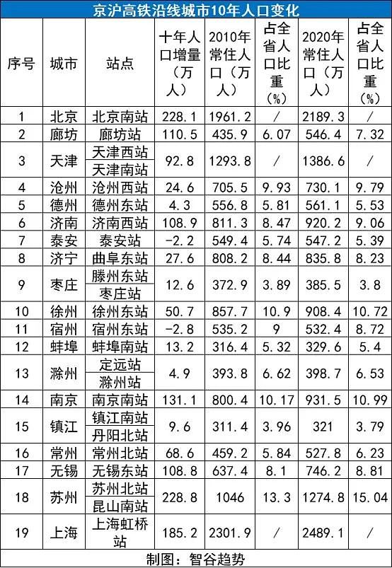 中国最赚钱的高铁，为啥在山东拐了个弯？（组图） - 12