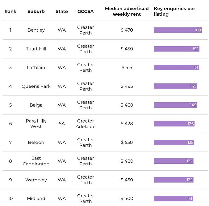 榜单 | 盘点澳洲租房最紧张的地区！空置率低竞争激烈，不到3天就租掉（组图） - 1
