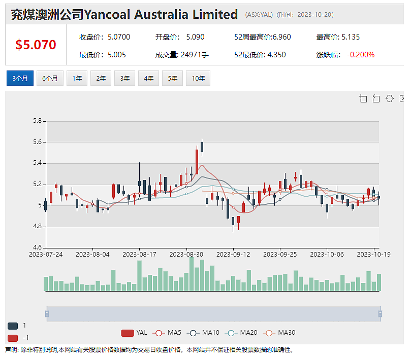 Yancoal 兖煤澳洲披露三季度报告 维持全年产销指引 预计四季度保持向好趋势（组图） - 2
