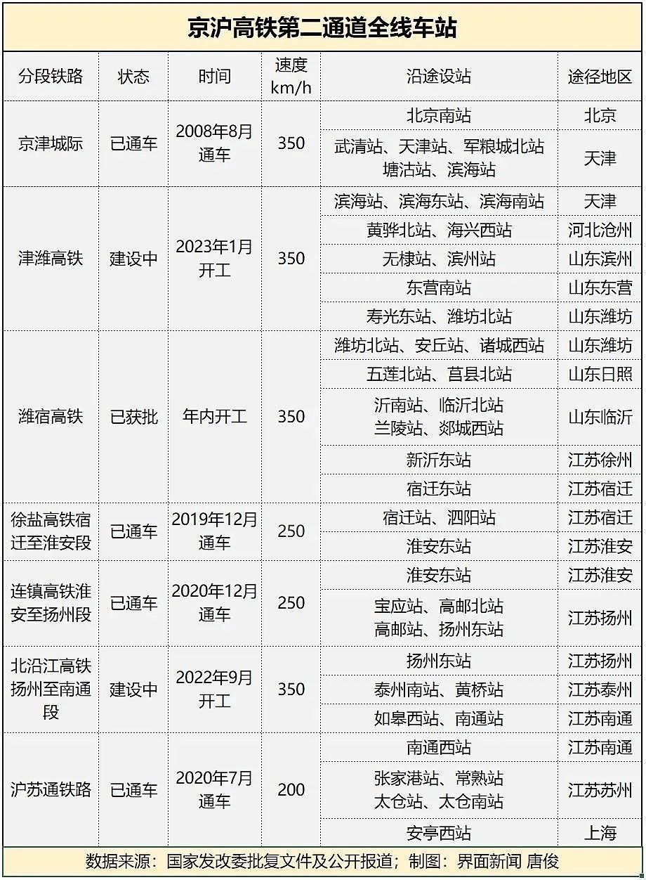 中国最赚钱的高铁，为啥在山东拐了个弯？（组图） - 9