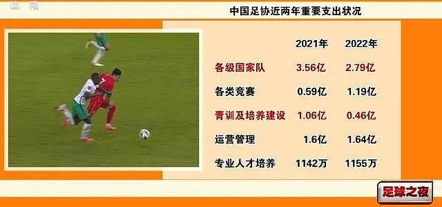 中国足协公布“账本”：去年总负债12亿，运营管理费1.64亿，青训费用0.46亿（组图） - 4
