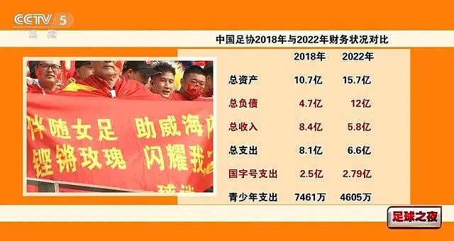 中国足协公布“账本”：去年总负债12亿，运营管理费1.64亿，青训费用0.46亿（组图） - 3