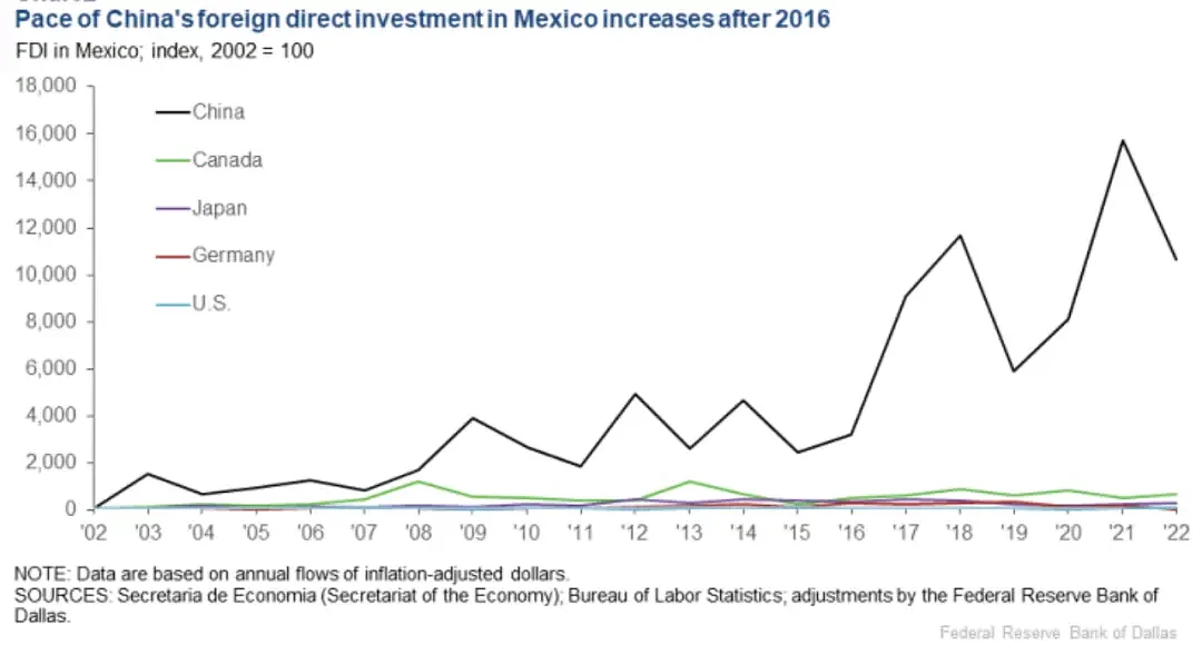 中国企业，正在疯狂涌入墨西哥（组图） - 2
