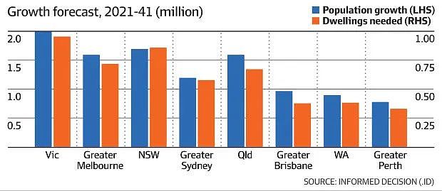 人口激增！740万移民将涌入，悉尼Parramatta，Blacktown等地人口增长最为强劲，房产市场将如何应对？（组图） - 3