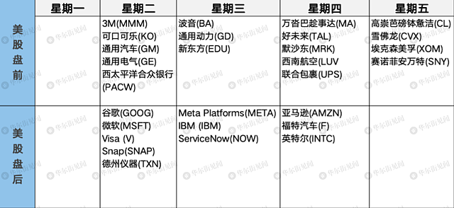 一周重磅日程：欧央行决议，美国核心通胀数据，美科技巨头财报（组图） - 5