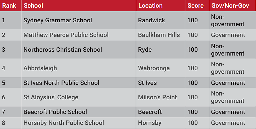 别争了！悉尼最牛小学榜单出炉，华人区学校表现太亮眼（组图） - 19