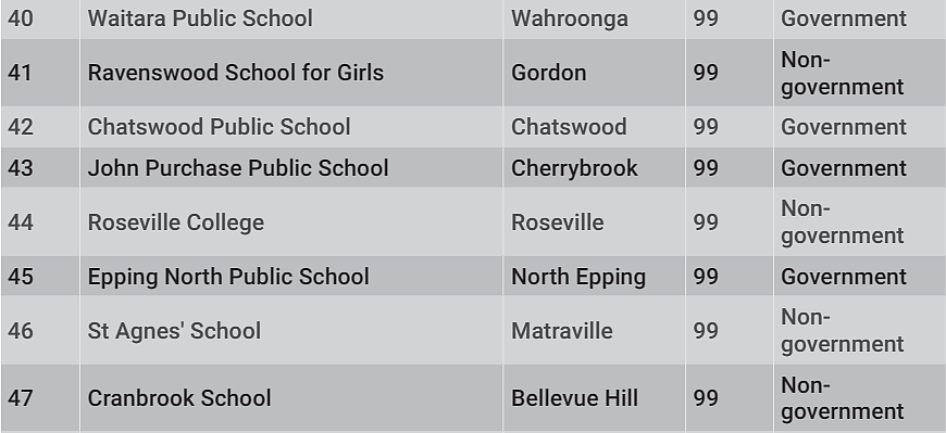别争了！悉尼最牛小学榜单出炉，华人区学校表现太亮眼（组图） - 24