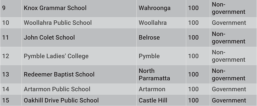 别争了！悉尼最牛小学榜单出炉，华人区学校表现太亮眼（组图） - 20