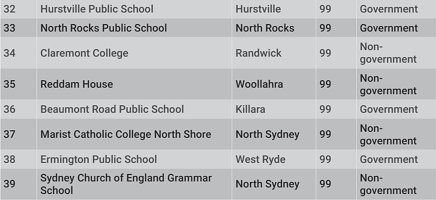 别争了！悉尼最牛小学榜单出炉，华人区学校表现太亮眼（组图） - 23