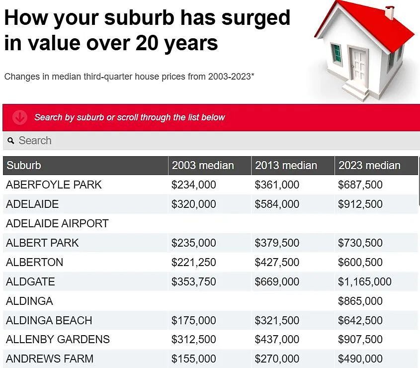 阿德房价持续攀升；南澳第三季度租金下跌的地区揭晓（组图） - 2