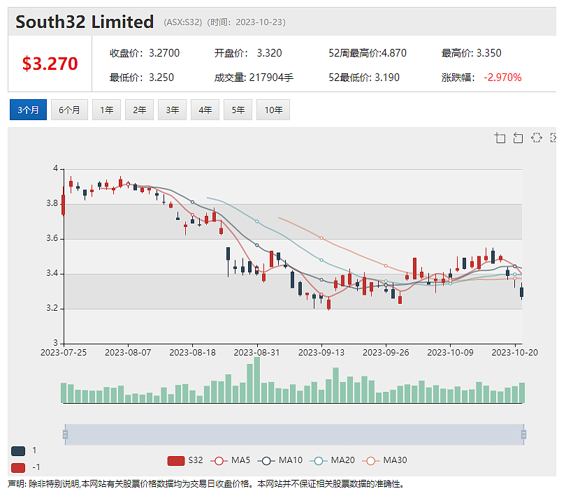 富邑宣布重建中国市场计划 股价上扬逾1% ，确认2024财年生产指引，South32股价下跌近3% - 3