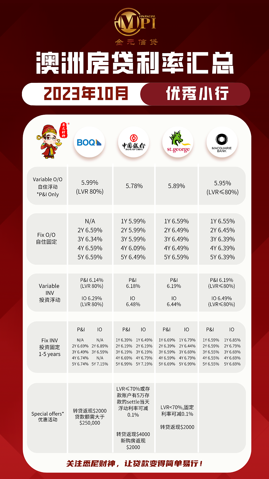 利率已经见顶了吗？—10月最新房贷利率汇总（组图） - 3