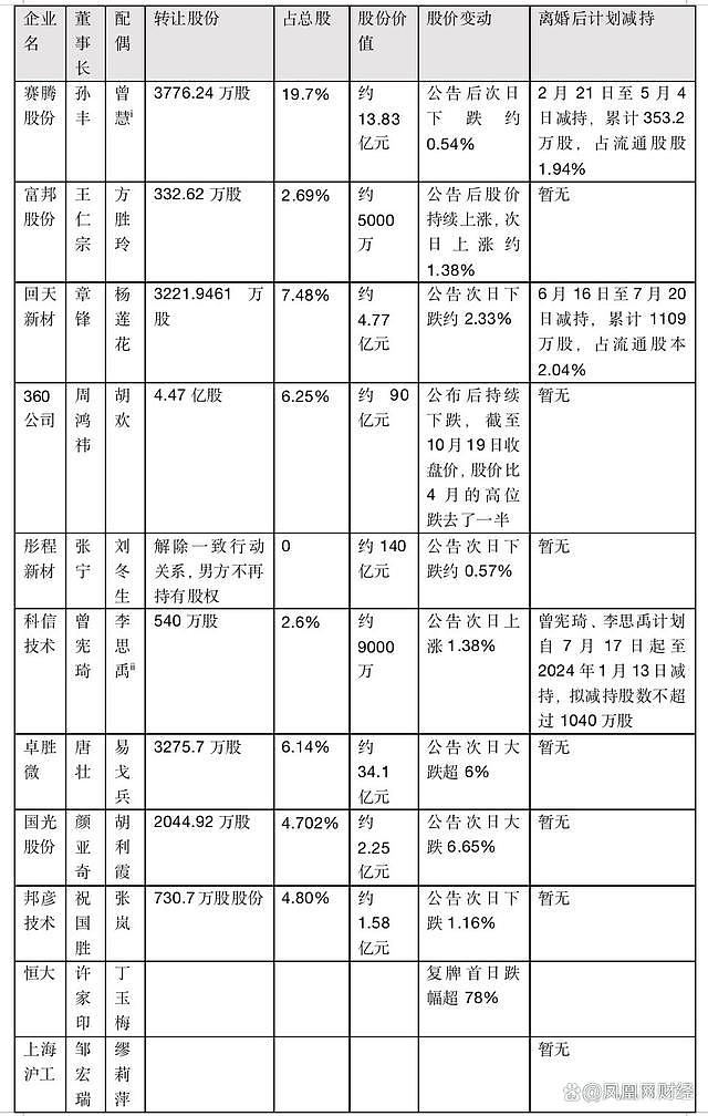 他们去哪了？上市公司大佬神秘“消失”的配偶们（组图） - 5