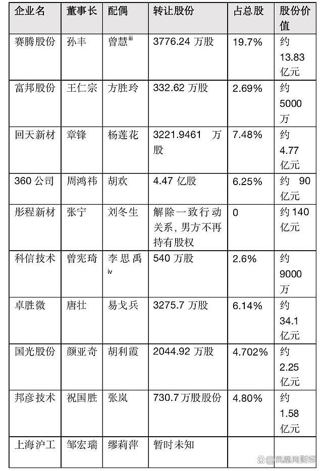 他们去哪了？上市公司大佬神秘“消失”的配偶们（组图） - 1