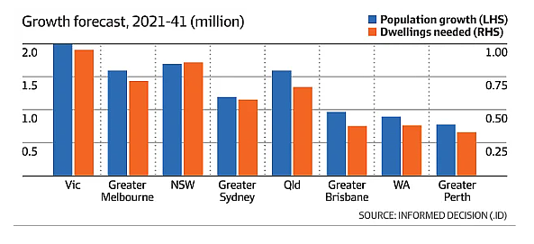 澳洲未来20年将激增740万人口！这4个城市，住房缺口将达200万套（组图） - 2