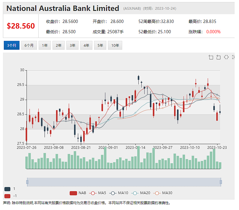季度业绩强劲增长，Bubs股价劲升逾6%，国民银行上调澳洲房价预期，今明两年分别上涨8%和5% - 3