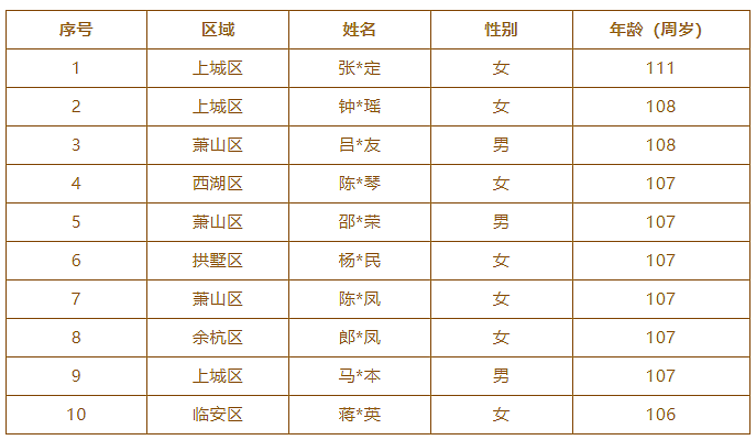 7女3男，他们是杭州最长寿的10个人！活到100岁做到了3件事，保持5种生活方式更长寿（组图） - 2