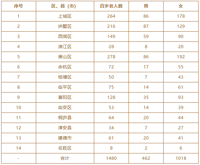 7女3男，他们是杭州最长寿的10个人！活到100岁做到了3件事，保持5种生活方式更长寿（组图） - 4