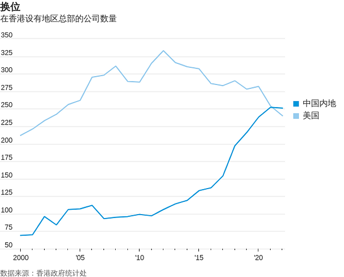 “以前，香港是一个没有风险的地方，现在不是...”华尔街日报：跨国企业加速撤离香港（组图） - 2