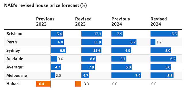 NAB更新预测： 悉尼、布里斯班、珀斯房价今年将上涨12%（组图） - 4