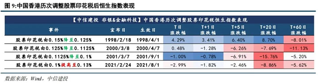 香港下调股票印花税，影响几何？（组图） - 1
