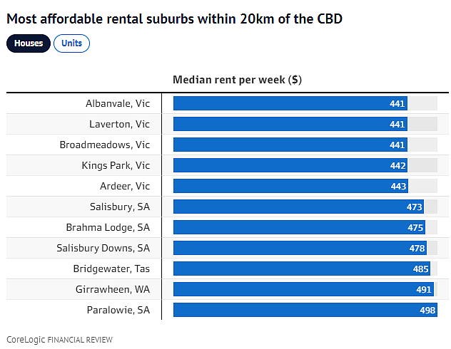 靠近CBD的出租屋哪里最便宜？悉尼最便宜的地区竟是Parramatta？（组图） - 5