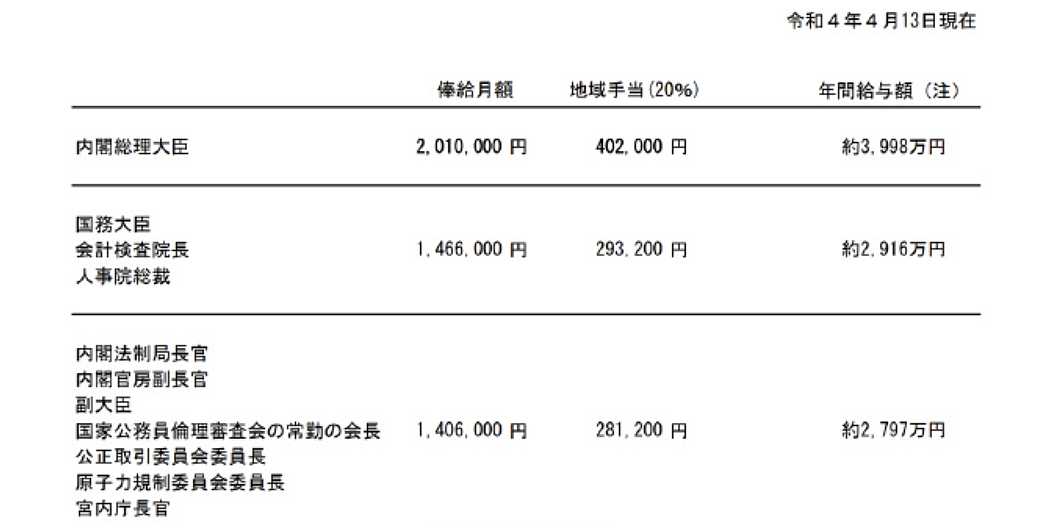 日本首相偷偷给自己涨工资，月薪201万的岸田还埋怨老百姓不知足（组图） - 10
