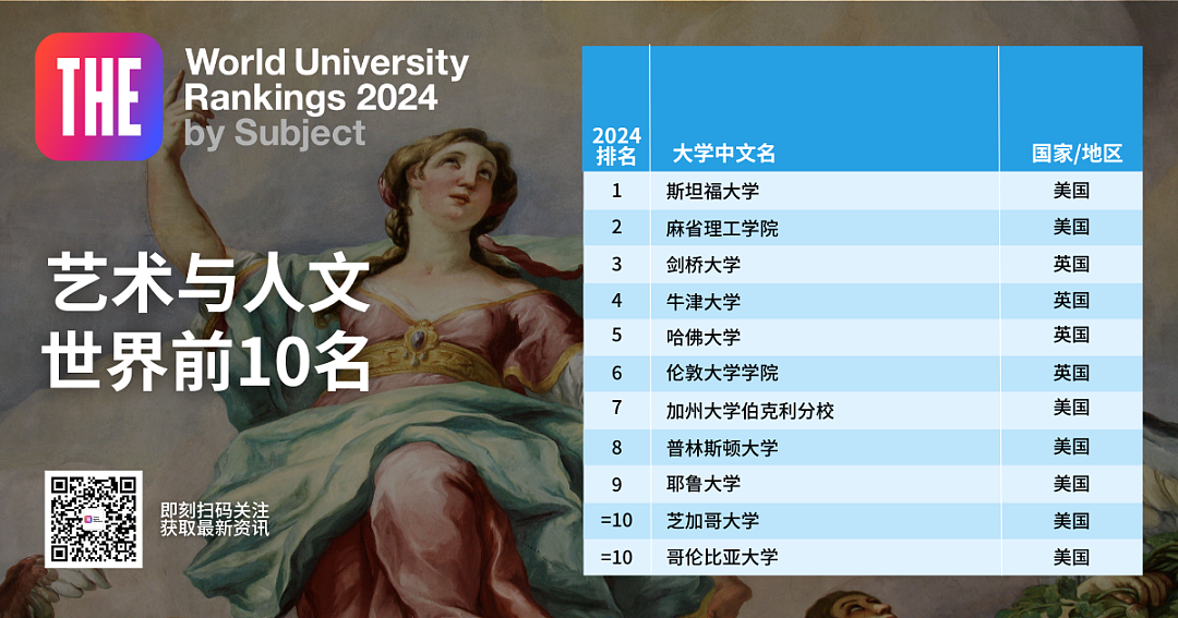 2024年泰晤士世界学科排名公布！墨尔本大学进前10，中国3所高校表现亮眼（组图） - 8